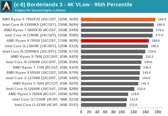 (c-6) Borderlands 3 - 4K VLow - 95th Percentile