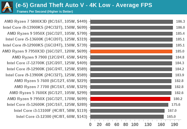 (e-5) Grand Theft Auto V - 4K Low - Average FPS