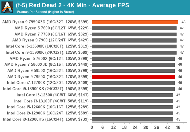 AMD Ryzen 9 7950X review (Page 22)