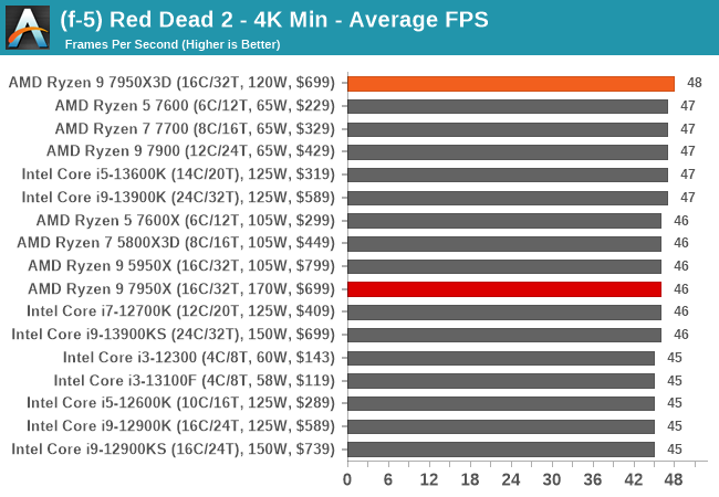 (f-5) Red Dead 2 - 4K Min - Average FPS