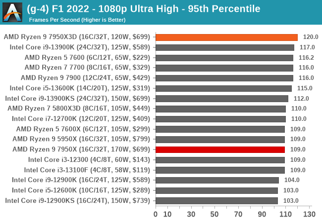 (g-4) F1 2022 - 1080p Ultra High - 95th Percentile