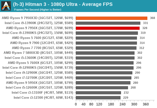 (h-3) Hitman 3 - 1080p Ultra - Average FPS