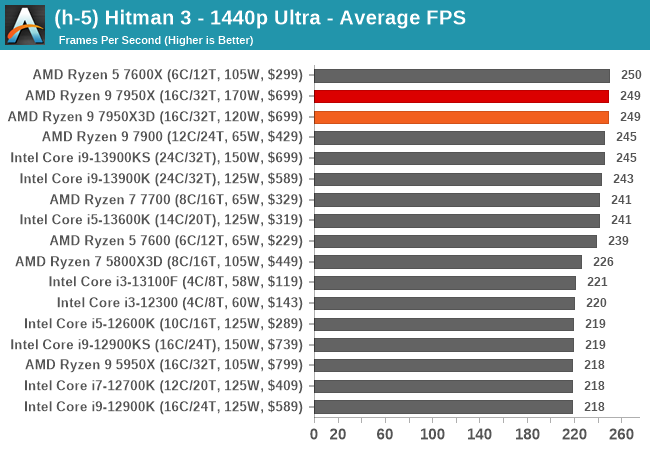 (h-5) Hitman 3 - 1440p Ultra - Average FPS