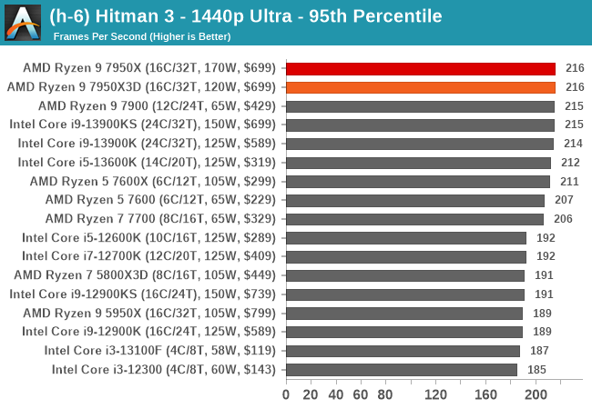 (h-6) Hitman 3 - 1440p Ultra - 95th Percentile