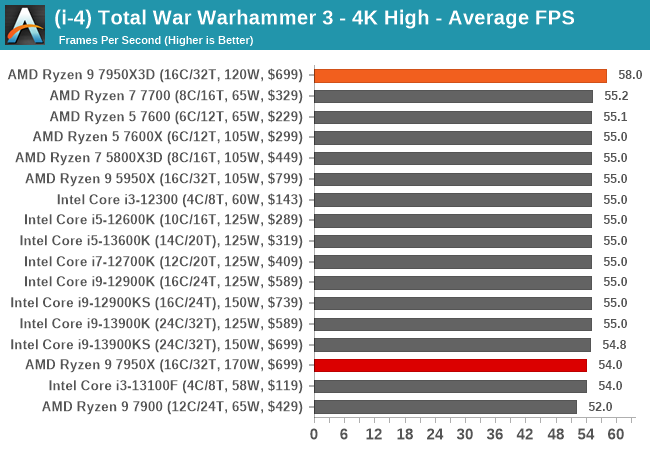 (i-4) Total War Warhammer 3 - 4K High - Average FPS