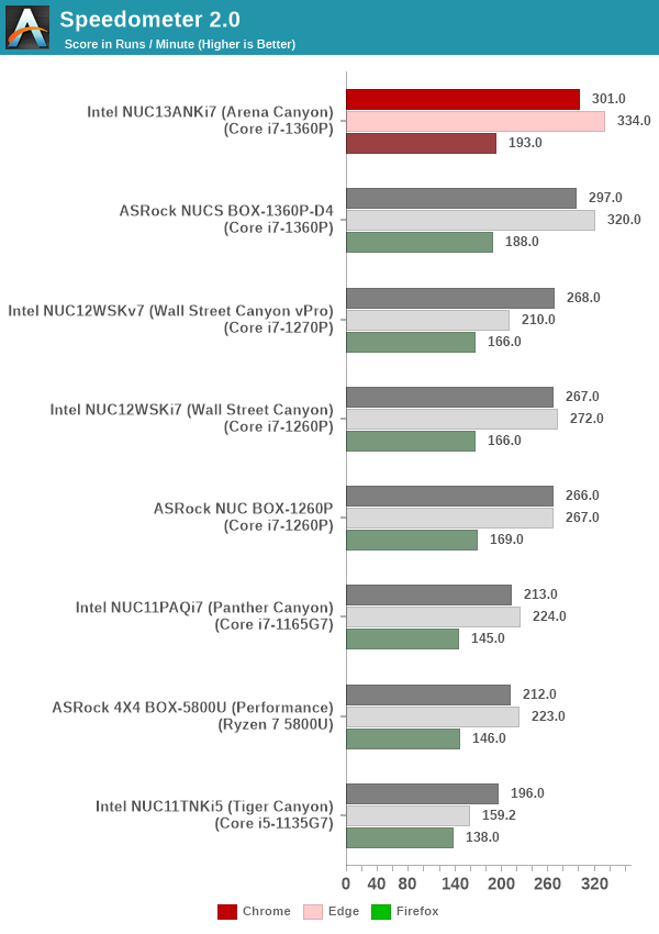 GPU Performance: Synthetic Benchmarks - Intel NUC 13 Pro Arena Canyon  Review: Raptor Lake Brings Incremental Gains