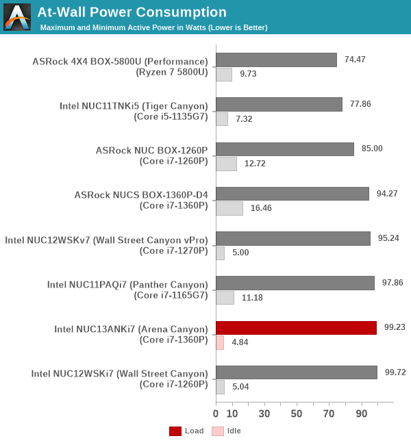 Test : Intel NUC 13 PRO - i7-1360p 