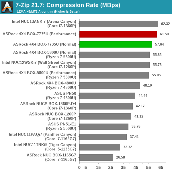 7-Zip Compression Rate