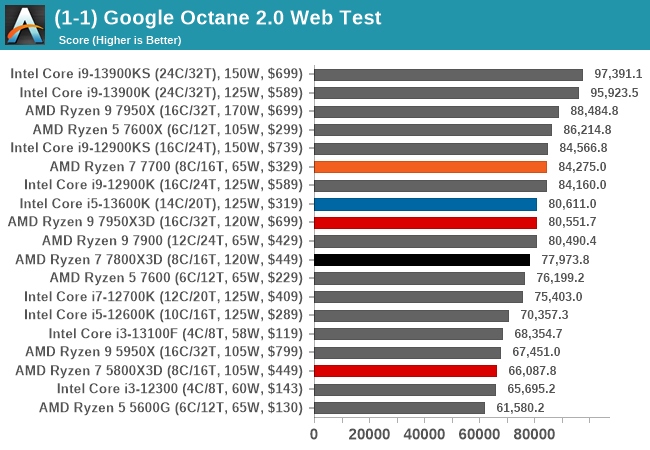 (1-1) Google Octane 2.0 Web Test