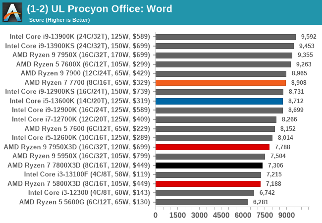 (1-2) UL Procyon Office: Word