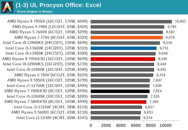 (1-3) UL Procyon Office: Excel