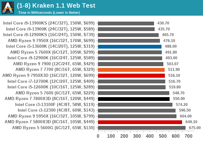 AMD Ryzen 7 7800X3D CPU Review: Performance, Thermals & Power