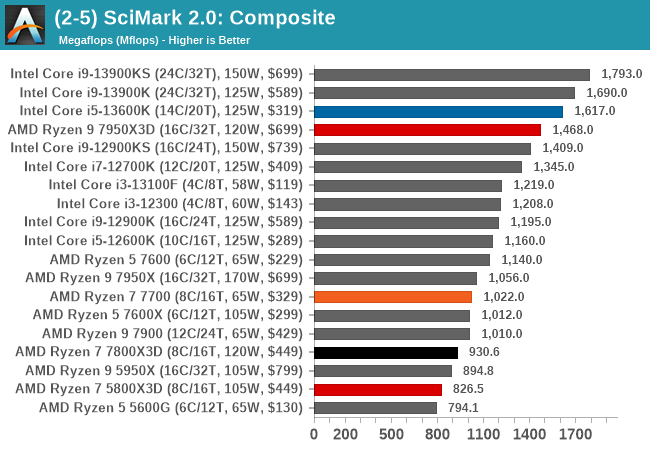 (2-5) SciMark 2.0: Composite