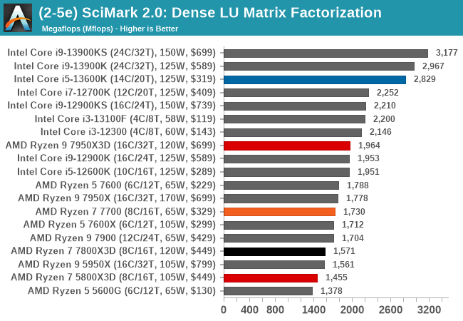 (2-5e) SciMark 2.0: Dense LU Matrix Factorization