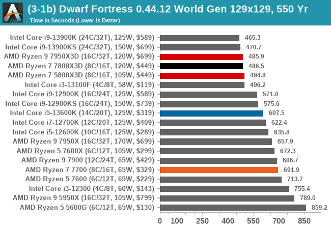 (3-1b) Dwarf Fortress 0.44.12 World Gen 129x129, 550 Yr