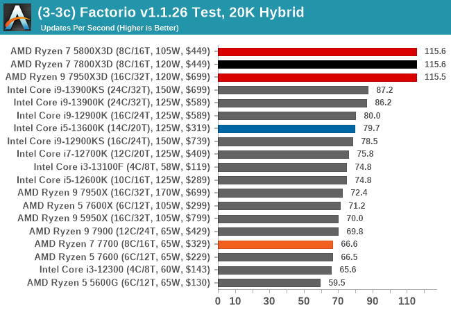 (3-3c) Factorio v1.1.26 Test, 20K Hybrid