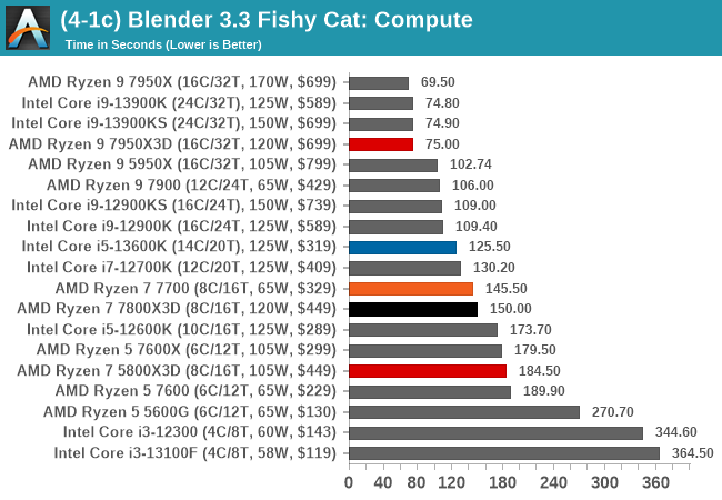 (4-1c) Blender 3.3 Fishy Cat: Compute