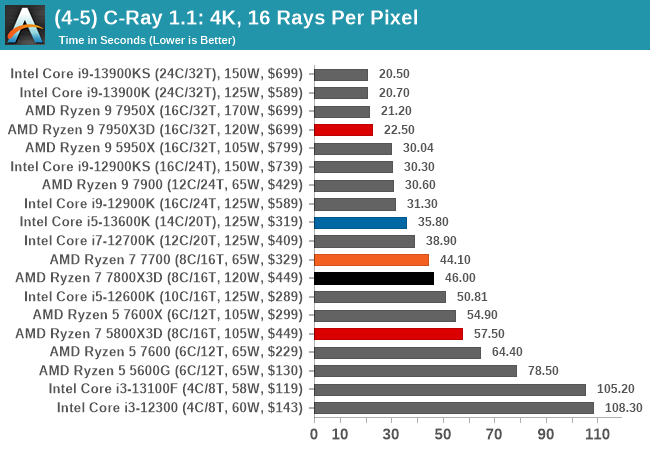 (4-5) C-Ray 1.1: 4K, 16 Rays Per Pixel