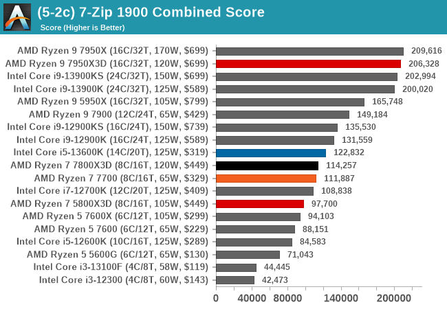 Test processeur : voici enfin le Ryzen 7 7800X3D d'AMD tant attendu ! :  Benchmarks III, page 13