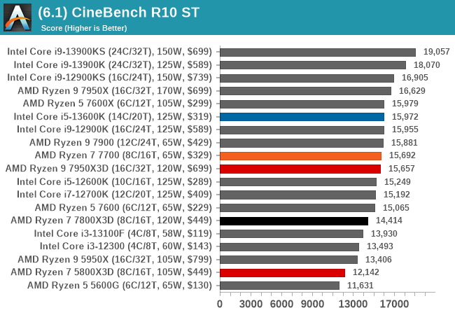 (6.1) CineBench R10 ST