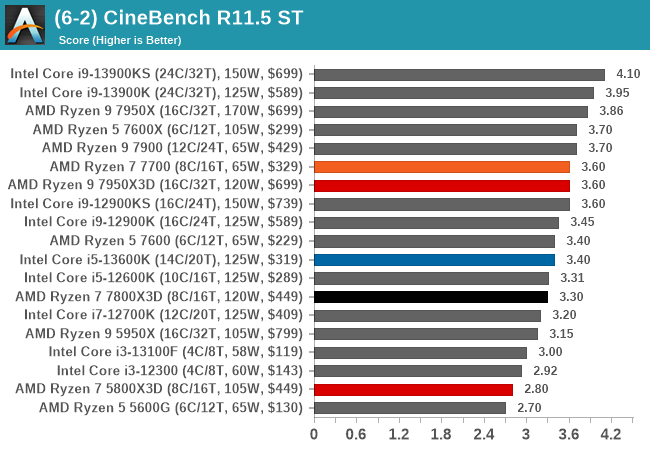 (6-2) CineBench R11.5 ST