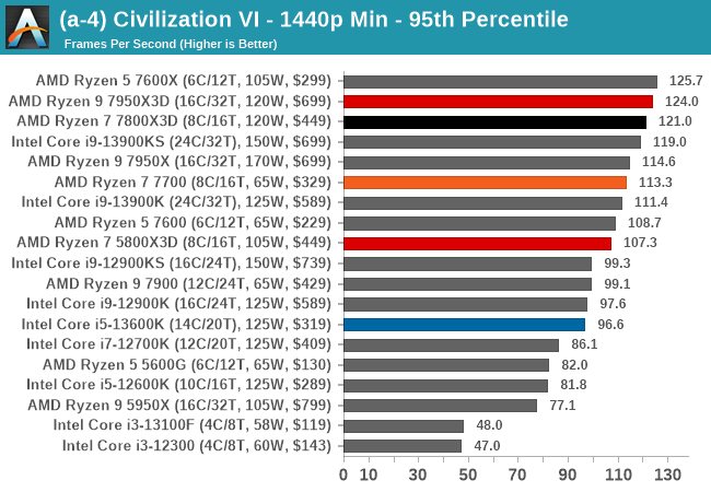 (a-4) Civilization VI - 1440p Min - 95th Percentile