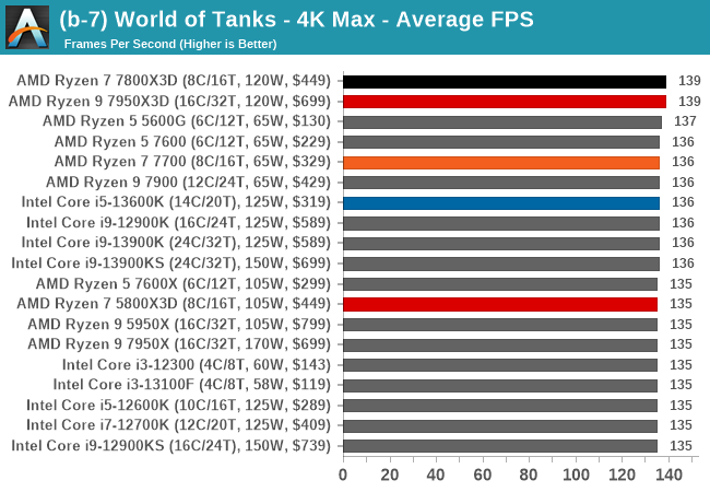 (b-7) World of Tanks - 4K Max - Average FPS