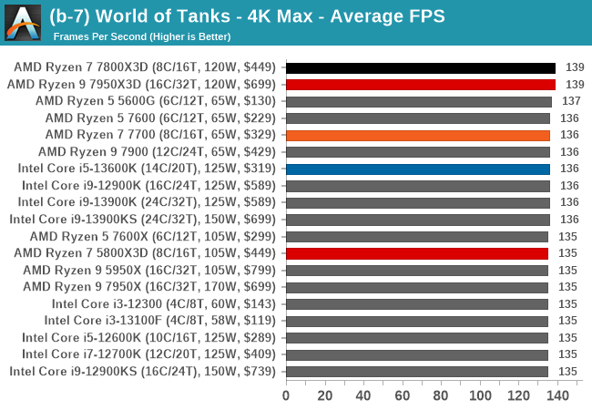 The AMD Ryzen 7 7800X3D Review: A Simpler Slice of V-Cache For Gaming