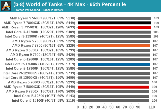 (b-8) World of Tanks - 4K Max - 95th Percentile