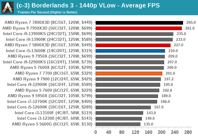 (c-3) Borderlands 3 - 1440p VLow - Average FPS