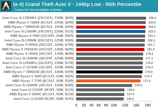 (e-4) Grand Theft Auto V - 1440p Low - 95th Percentile
