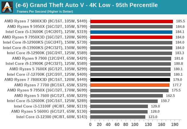 (e-6) Grand Theft Auto V - 4K Low - 95th Percentile