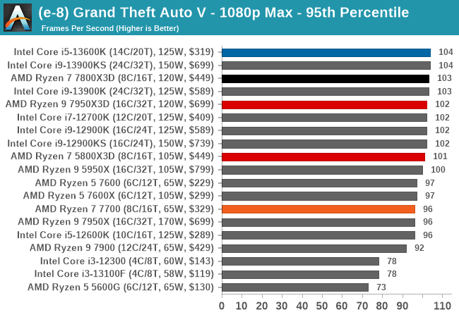 (e-8) Grand Theft Auto V - 1080p Max - 95th Percentile