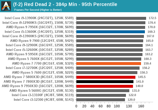 (f-2) Red Dead 2 - 384p Min - 95th Percentile