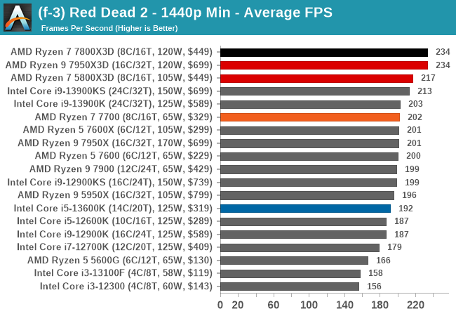 (f-3) Red Dead 2 - 1440p Min - Average FPS