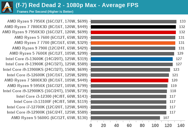 (f-7) Red Dead 2 - 1080p Max - Average FPS
