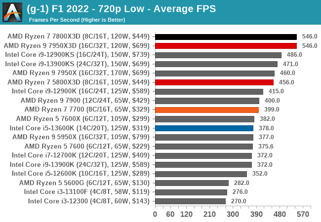 (g-1) F1 2022 - 720p Low - Average FPS