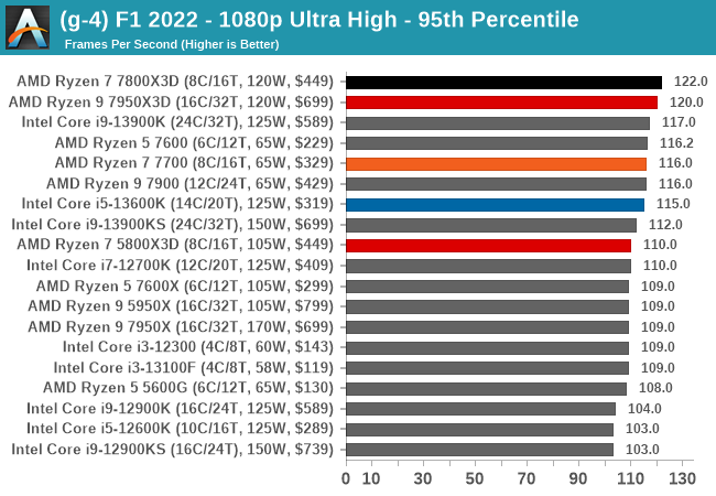 (g-4) F1 2022 - 1080p Ultra High - 95th Percentile