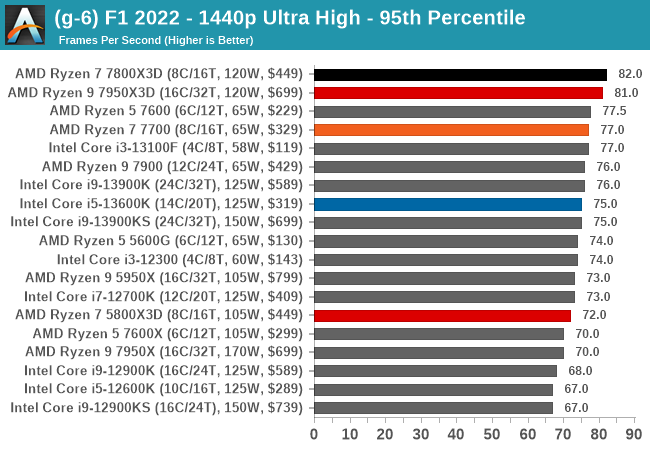 (g-6) F1 2022 - 1440p Ultra High - 95th Percentile