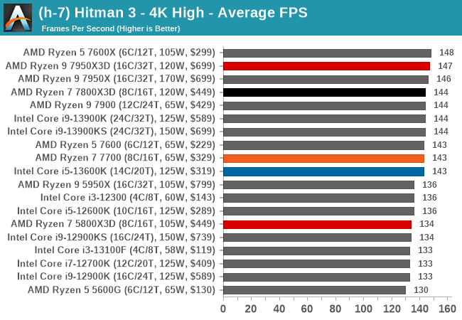 (h-7) Hitman 3 - 4K High - Average FPS