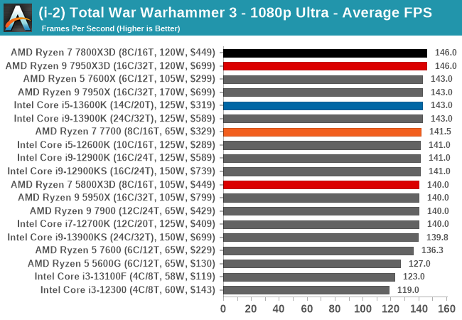 (i-2) Total War Warhammer 3 - 1080p Ultra - Average FPS