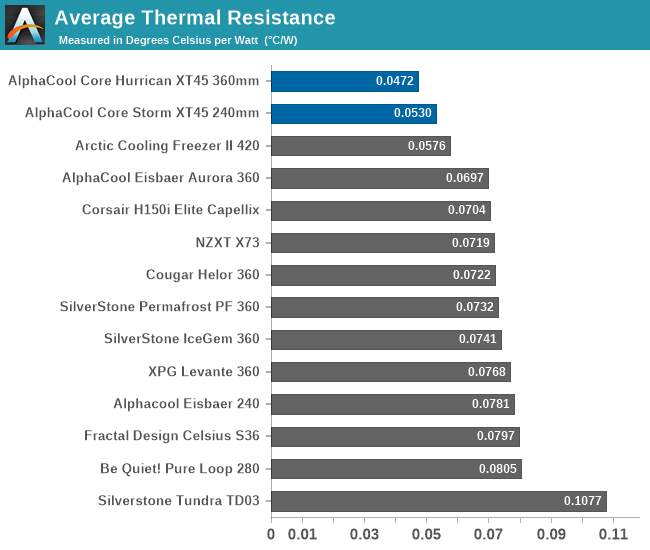 Average Thermal Resistance