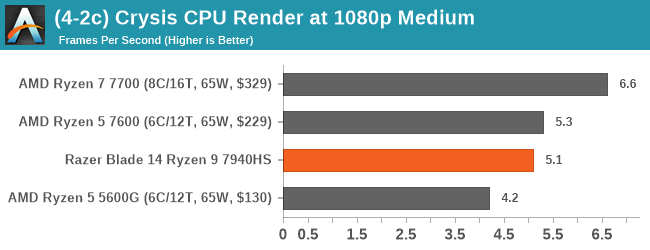 (4-2c) Crysis CPU Render at 1080p Medium