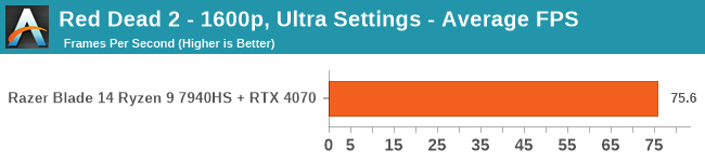 Red Dead 2 - 2560 x 1600, Ultra Settings - Average FPS
