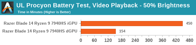UL Procyon Battery Benchmark: Video -Wiedergabe - 50% Helligkeit