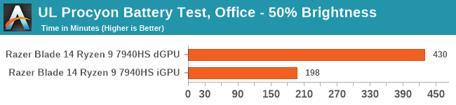 UL Procyon pil testi, ofis -% 50 parlaklık