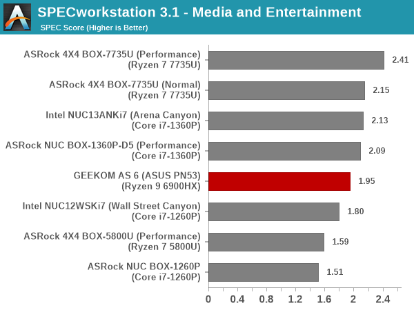 SPECworkstation 3.1 - Media and Entertainment