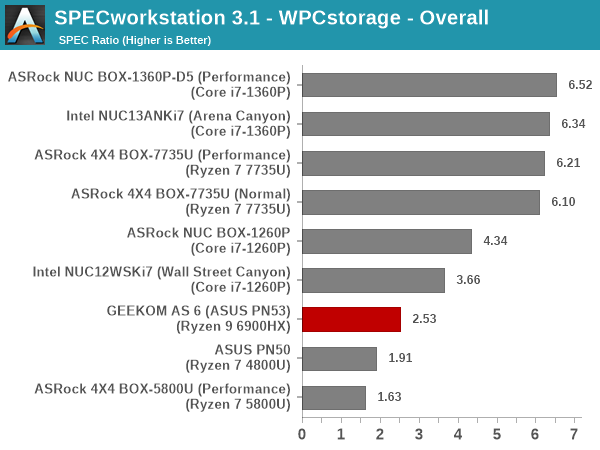 Review: ASUS ExpertCenter PN53 Mini PC (AMD Ryzen 9 6900HX)