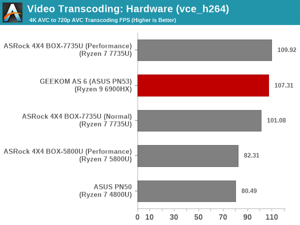 Transcoding - VCE H.264