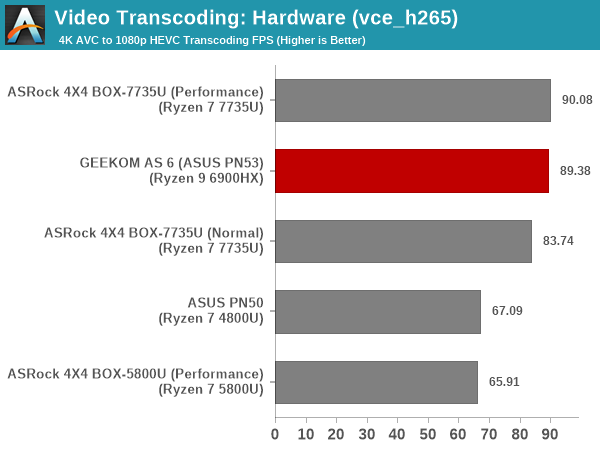 Transcoding - VCE H.265